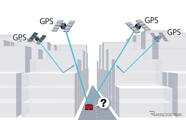 GPS衛星だけの受信では反射波などの影響で誤差が出がちとなる