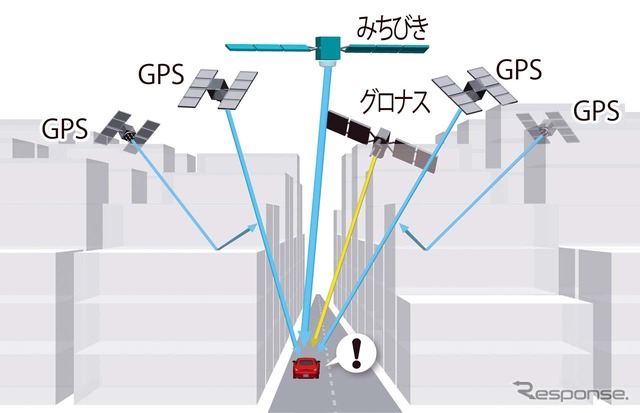 準天頂衛星「みちびき」には位置補正信号が含まれ、さらに「グロナス」受信で測位情報は飛躍的に増える