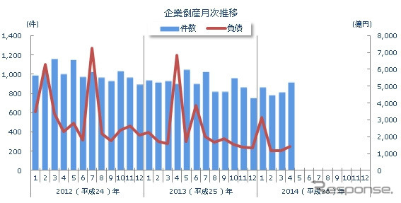 企業倒産月次推移