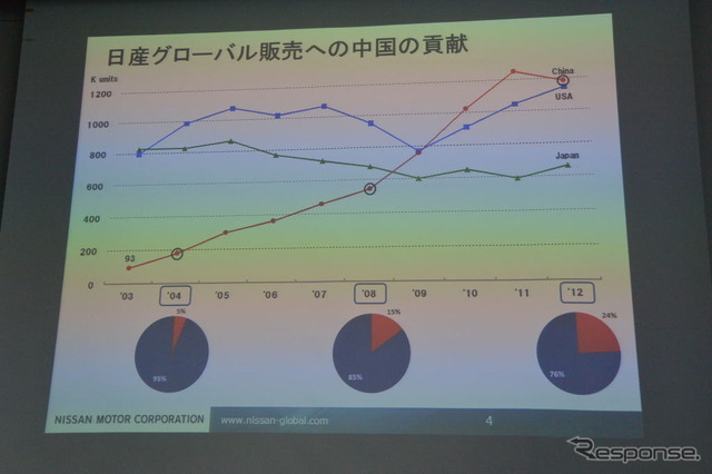 日産自動車 中国事業の取り組み説明会