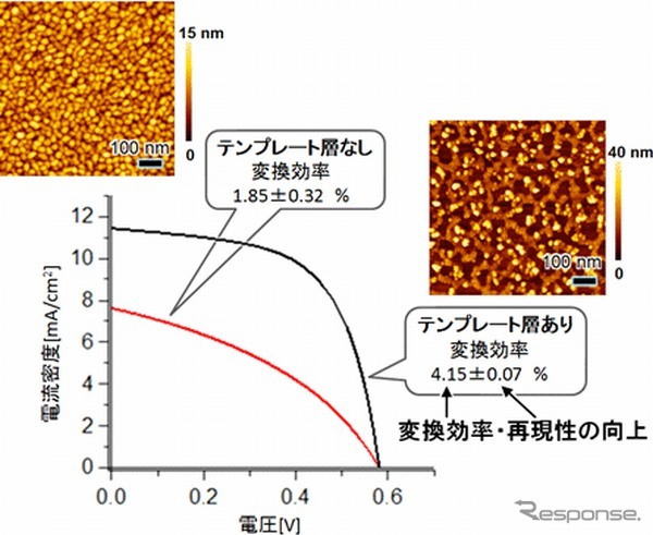 従来手法と今回開発した手法で作製した太陽電池の特性の比較