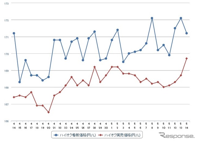 ハイオクガソリン実売価格（「e燃費」調べ）