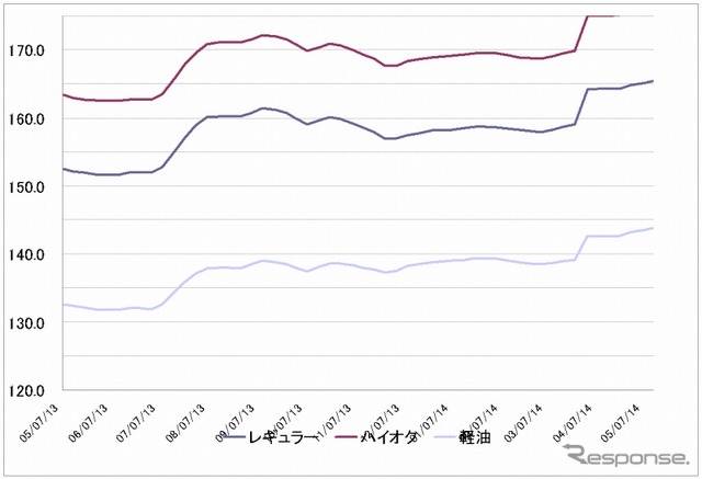 給油所のガソリン小売価格推移（資源エネルギー庁の発表をもとにレスポンス編集部でグラフ作成）