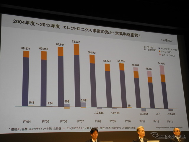 ソニーの2014年3月期決算会見の様子