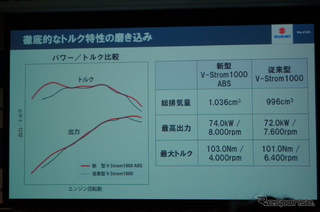 スズキ Vストローム1000 ABS 発表会