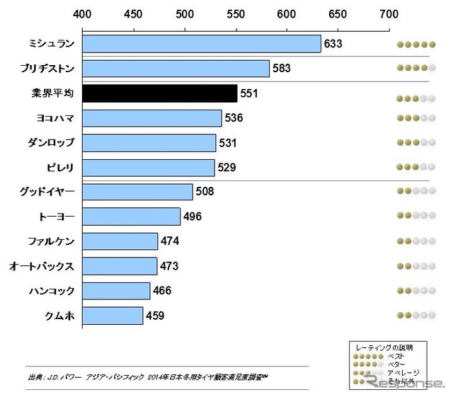 タイヤブランド別ランキング（1000ポイント満点）