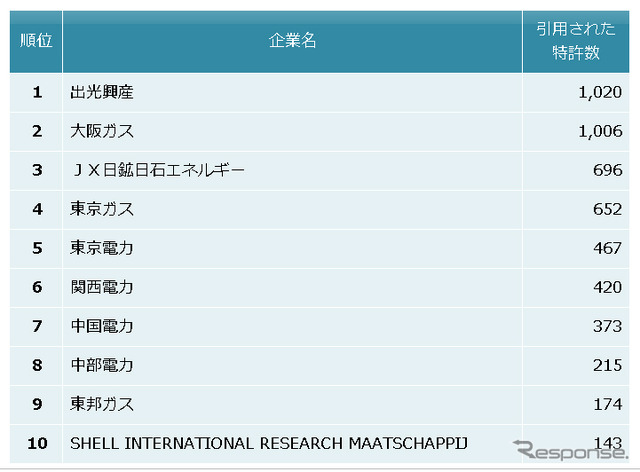 石油・エネルギー業界 他社牽制力ランキング2013 上位10社