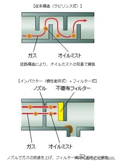 クランクケースベンチレーション用オイルミストセパレーター