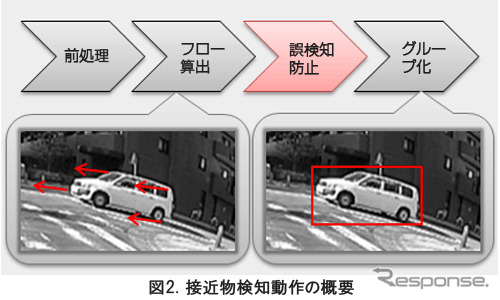 接近物検知動作の概要