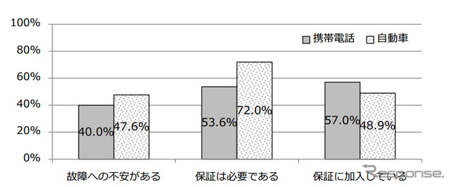 修理保証サービス・携帯電話と自動車の比較