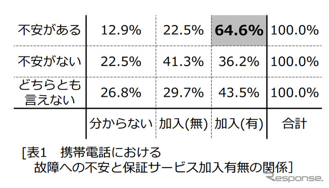 携帯電話における故障への不安と保証サービス加入有無の関係