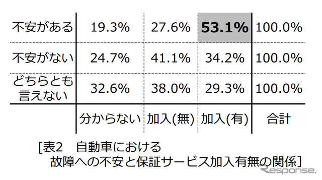 自動車における故障への不安と保証サービス加入有無の関係