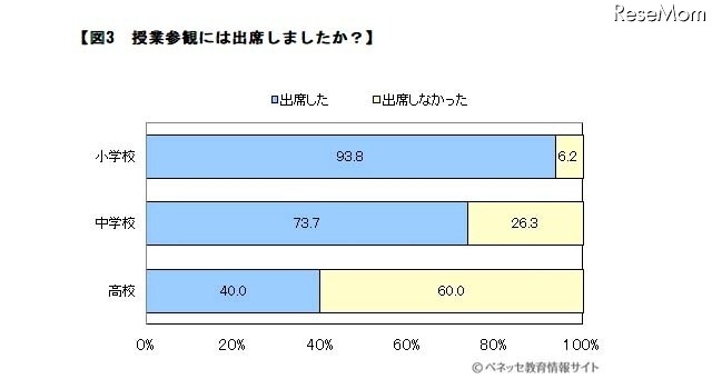 授業参観には出席したか