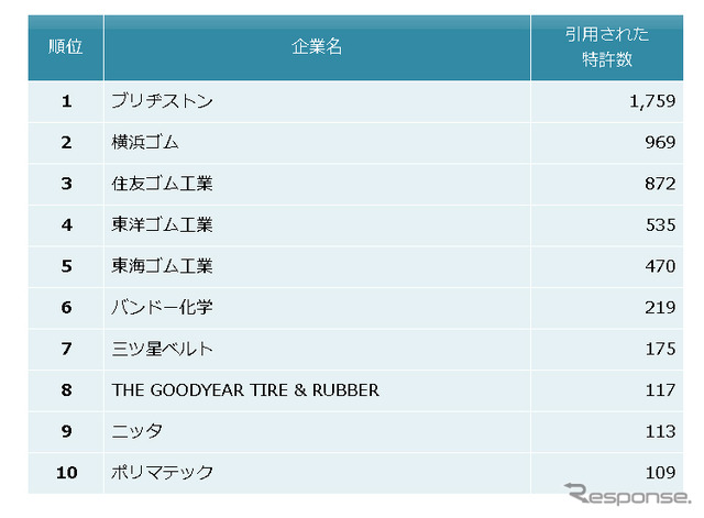 「ゴム製品業界 他社牽制力ランキング