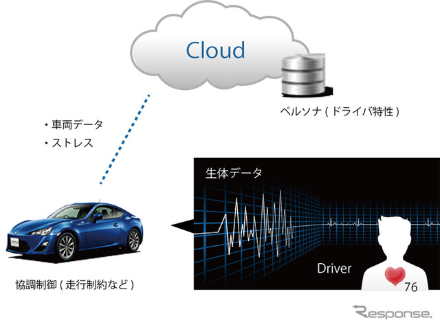 バイオ・コネクテッドデバイスによるクルマの協調制御