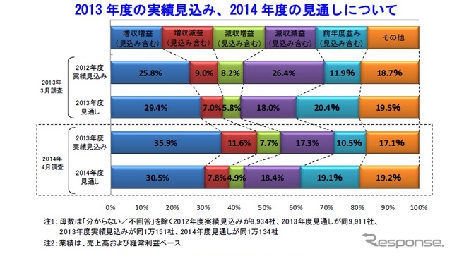 東京商工リサーチ、2014年度の業績見通しに関する企業の意識調査