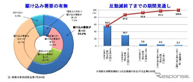 東京商工リサーチ、2014年度の業績見通しに関する企業の意識調査