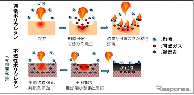 不燃性ウレタンの原理