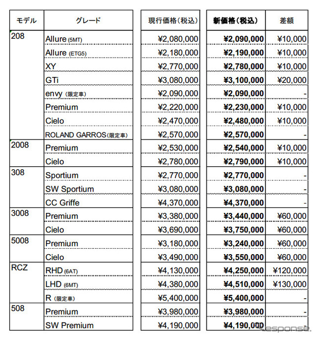 プジョーの新価格