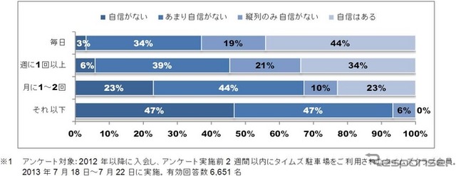 駐車に関するアンケート調査