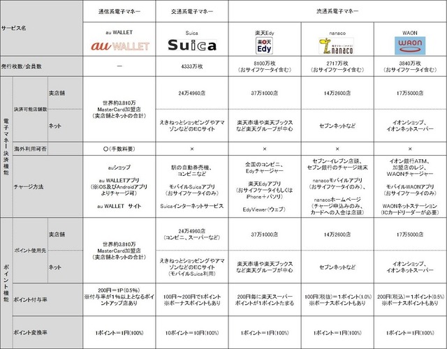 他の電子マネーサービスとの比較