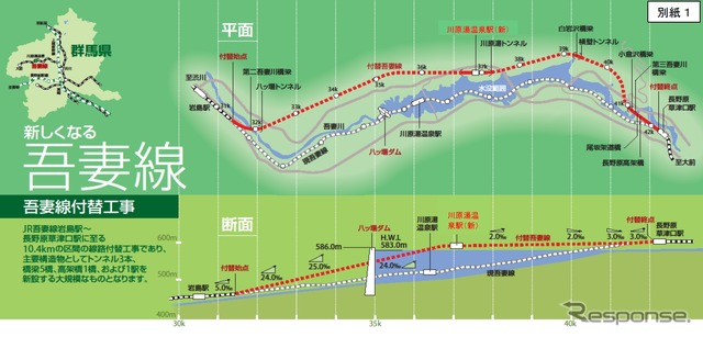 吾妻線岩島～長野原草津口間の線路付替区間（平面図は南が上）。現行ルートの線路が八ッ場ダムの水没範囲に入ることから、ダムの南側にトンネル主体の線路を建設し、10月1日から使用を開始する。