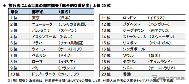 旅行者による世界の都市調査 「総合的な満足度」 上位20都市