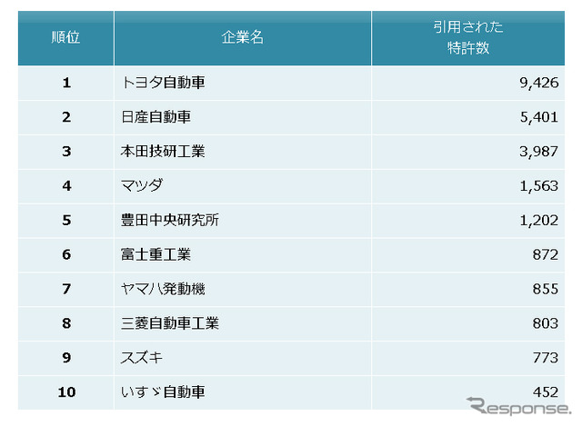自動車メーカー 他社牽制力ランキング2013 上位10社