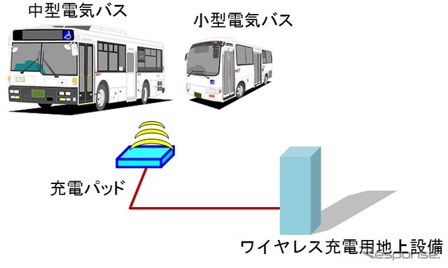 東芝、電気バスのワイヤレス充電実証実験を実施