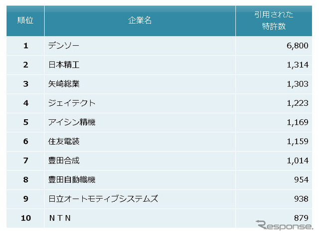 自動車部品業界 他社牽制力ランキング2013 上位10社
