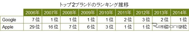トップ2ブランドのランキング推移