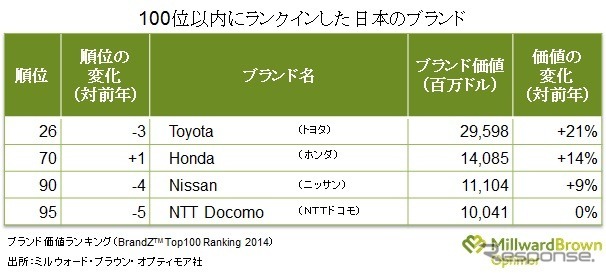 100位以内にランクインした日本ブランド