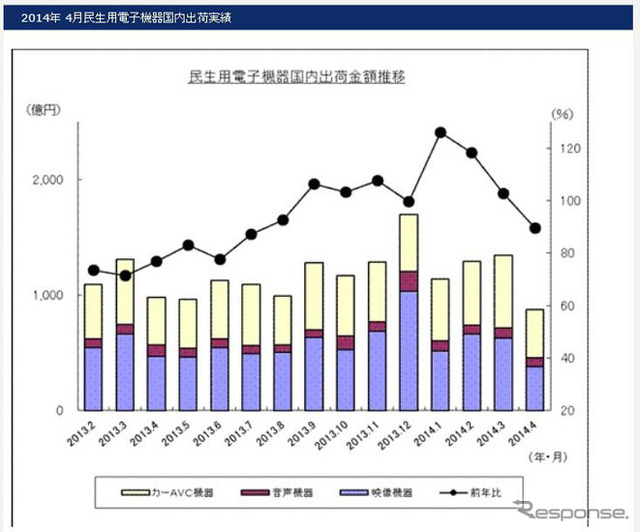 民生用電子機器国内出荷実績