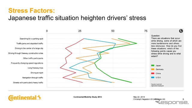 日本ではドライバーがストレスを感じる主たる原因として、交通量の増加、渋滞、ストップ&ゴーの繰り返しがある