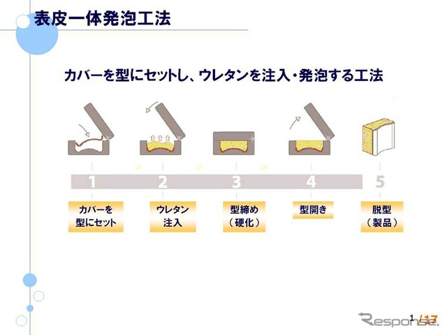 「表皮一体発泡工法」の概念図