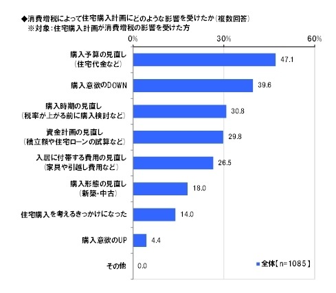 消費増税によって住宅購入計画にどのような影響を受けたか