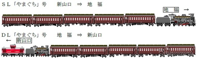 SL列車「やまぐち」の当面の編成。上りはDD51形ディーゼル機関車が先頭になる。JR西日本は山口線全区間の再開(8月中の見込み)後に「やまぐち」の運転区間を新山口~津和野間に戻す方針を示している。