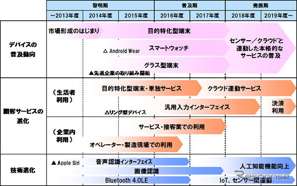 ウェアラブル端末と関連サービスのロードマップ