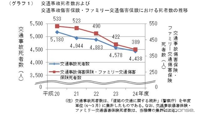 交通傷害事故傷害保険・ファミリー交通傷害保険でも、年々死亡者数は減少している。