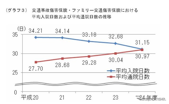 入院日数は短くなり、通院日数は長くなる傾向が、保険料のもととなる「参考純率」にも反映された。