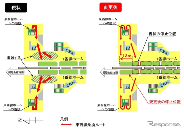 烏丸御池駅ではホームドアの設置に先立ち、列車の停止位置を今年6月に変更する。