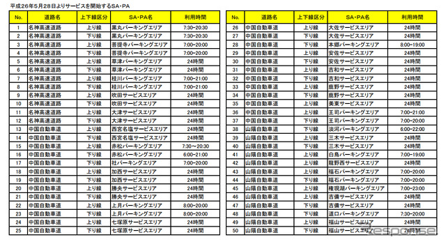 W-NEXCO Free Wi-Fi・サービス対応SA・PA