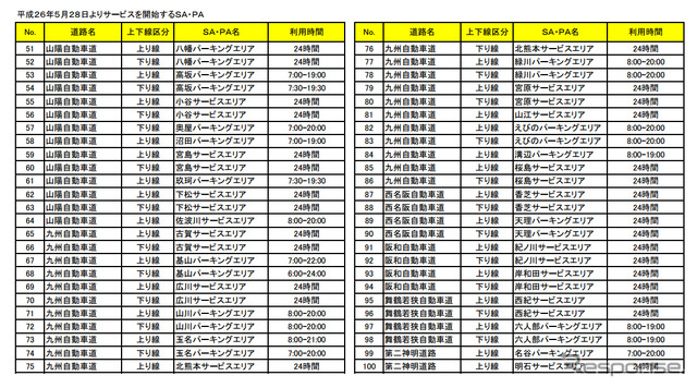 W-NEXCO Free Wi-Fi・サービス対応SA・PA