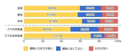 歩きスマホについて法令や条例等で規制したほうが良いと思いますか?(n=1200人)