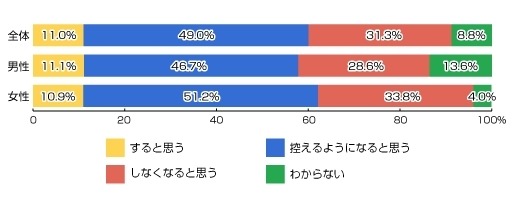 法令や条例で規制されても歩きスマホをしますか?(n=400人)