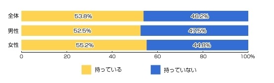 あなたはスマートフォンを持っていますか?(n=1200人)