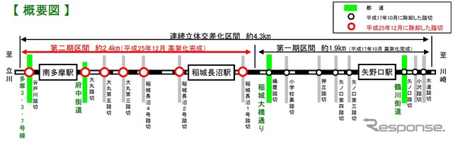 稲城市内で進められてきた南武線の連立事業。線路の高架化は既に完了しており、現在は側道の整備などが行われている。