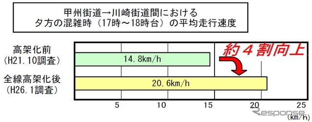 高架化前後の自動車平均走行速度。踏切の解消により渋滞が解消され、速度も約4割向上した。