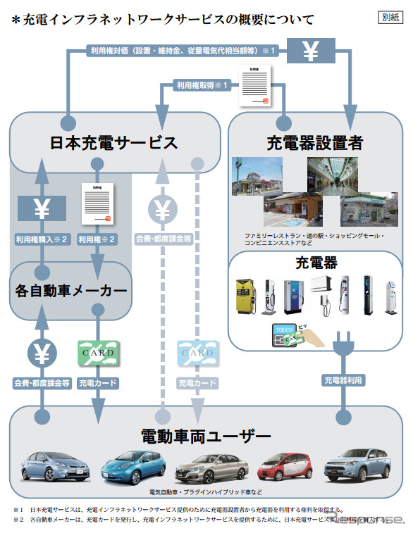 充電インフラネットワークサービスの概要