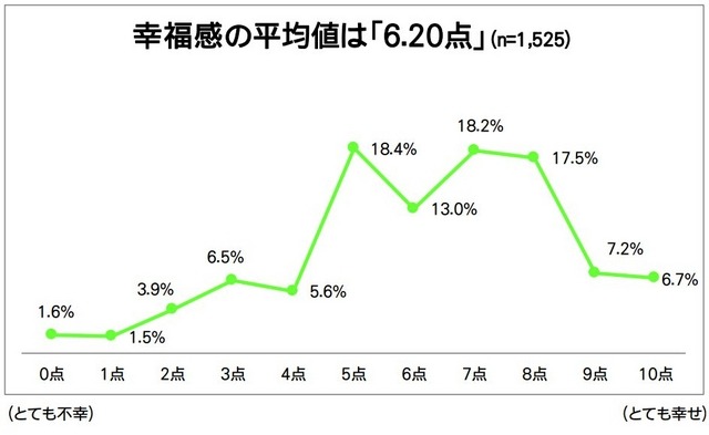 幸福感の平均値は「6.20点」